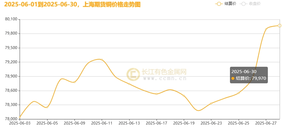 长江铜价现货(长江铜价现货怎么计算)