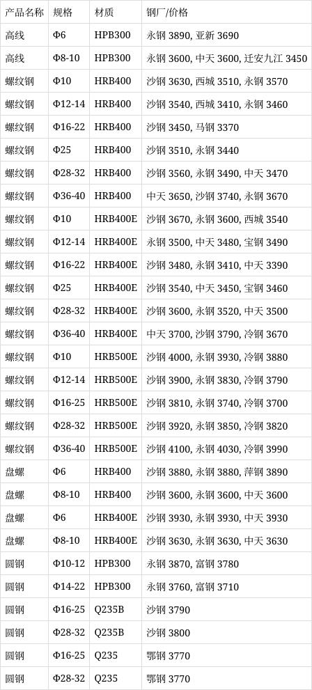 螺纹现货价格(螺纹现货价格走势图) 螺纹现货价格(螺纹现货价格走势图)
