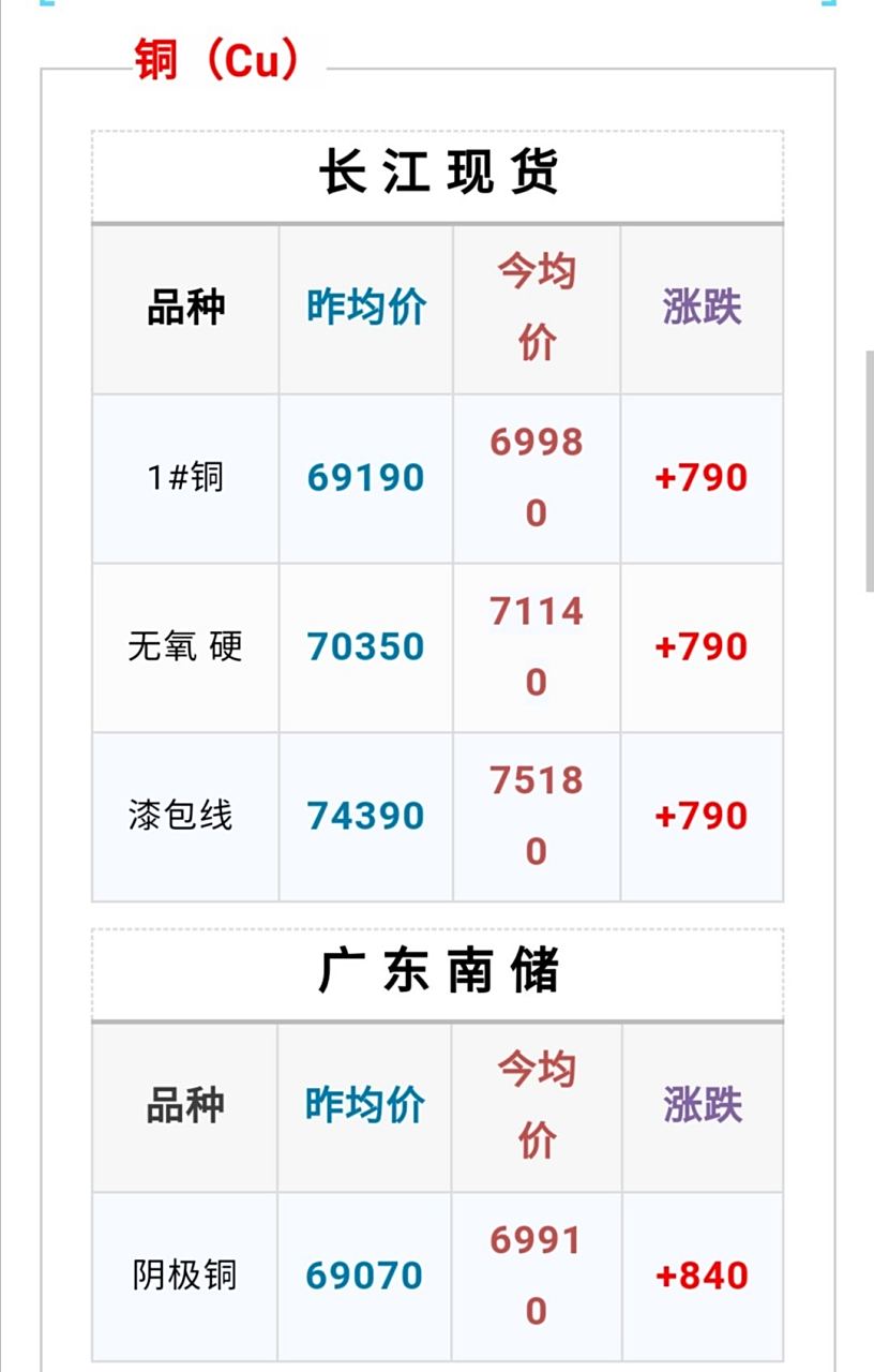 长江现货铜价(2025年12月26日长江现货铜价)