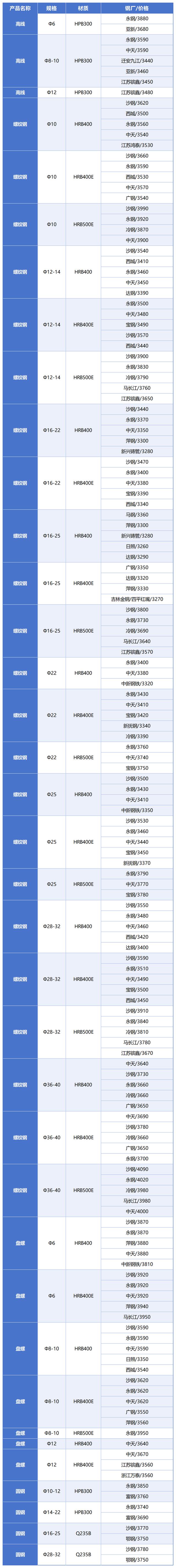 钢材现货价格(钢材现货价格表) 钢材现货价格(钢材现货价格表)