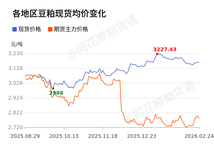 豆粕现货(豆粕现货基差报价下跌)