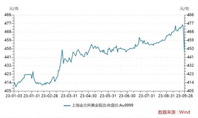 黄金现货行情(今日伦敦黄金现货行情)