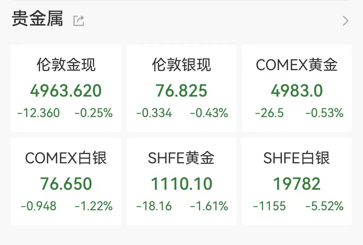 现货黄金白银(现货黄金白银双双下跌)