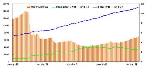 货币乘数(货币乘数等于存款准备金率与货币结构比率)