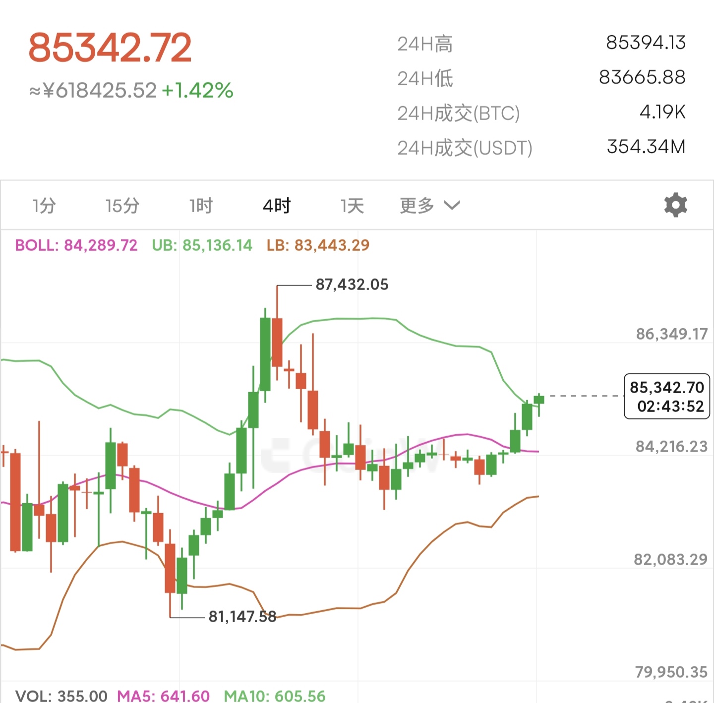ETH涨了(eth涨了多少倍)