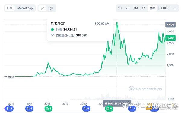 以太坊价格(以太坊价格人民币)