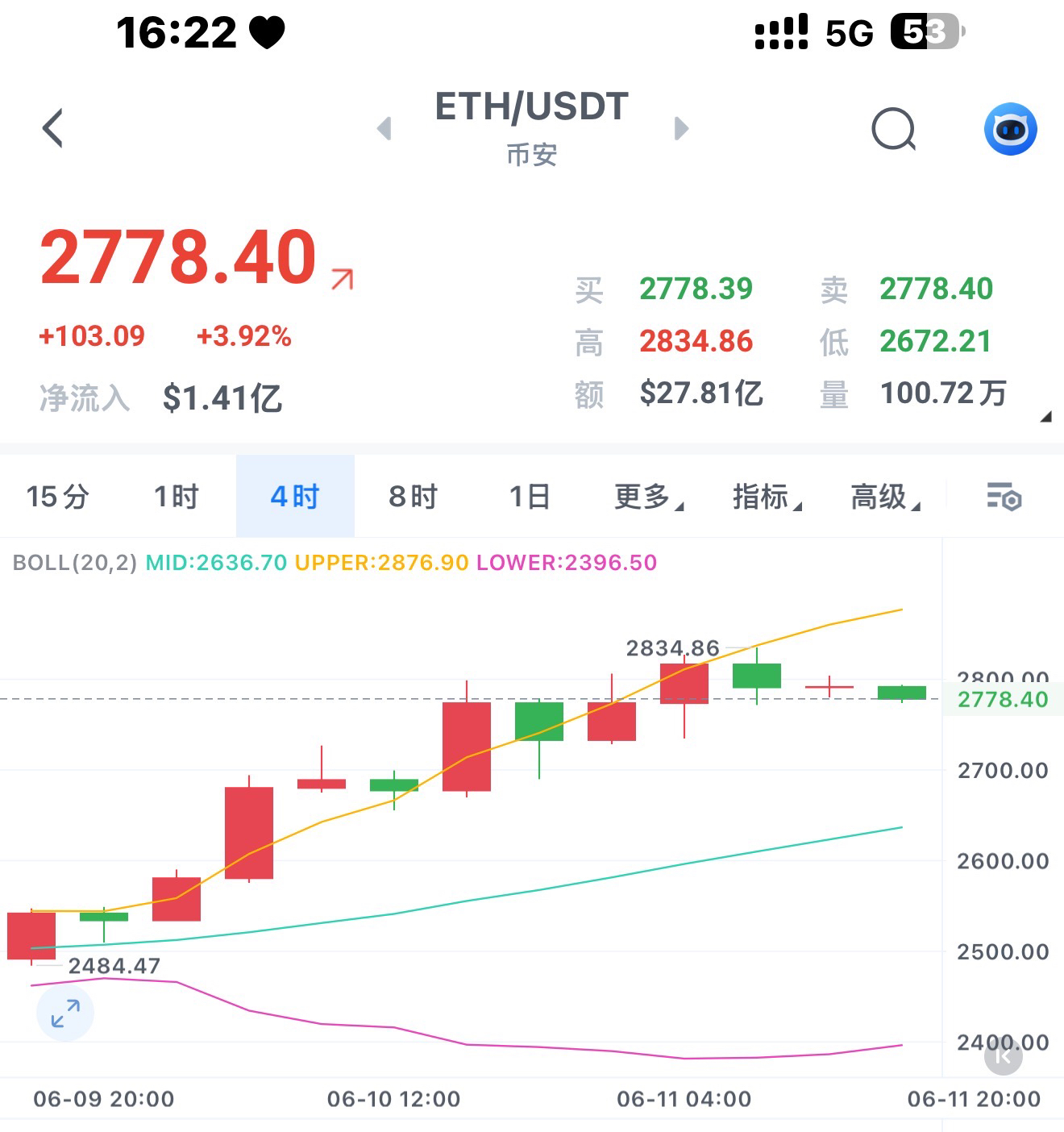 ETH能涨多少(ETH会涨还是跌)