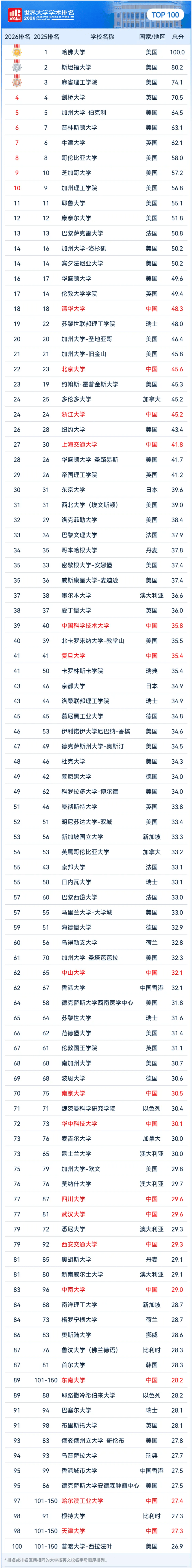 ETH排名(ETH属于世界顶级名校吗)